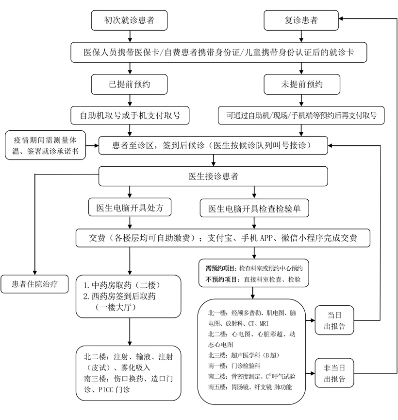 就诊流程图卡通图片